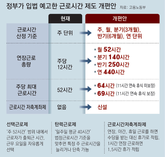 주 69시간 근무제