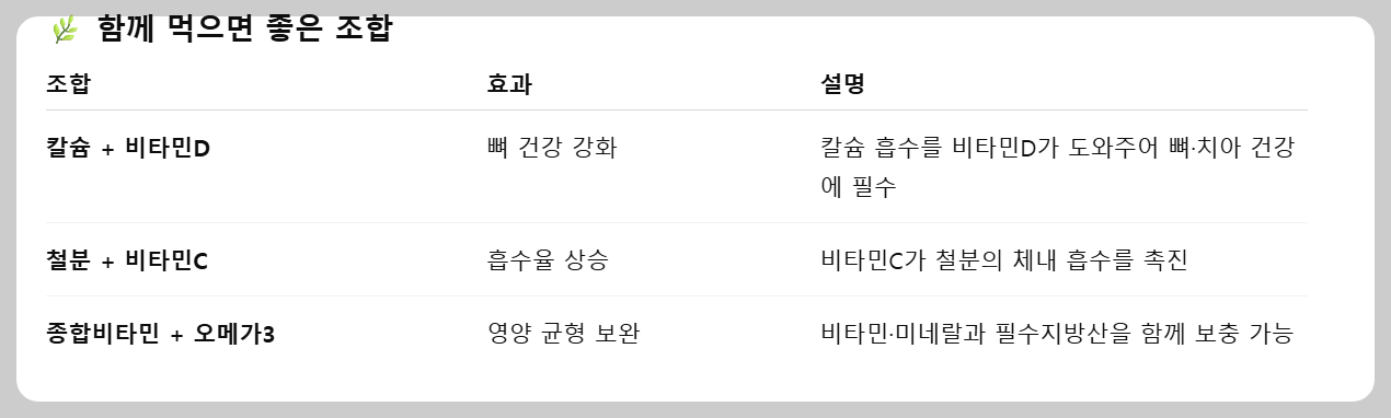 영양제 좋은 조합