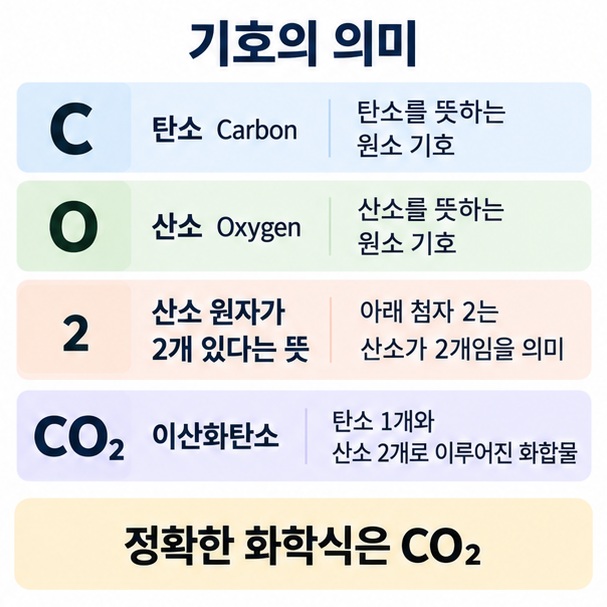 C는 탄소 O는 산소 아래첨자 2는 산소 원자 두 개를 뜻한다는 CO₂ 화학식 구성을 설명한 이미지