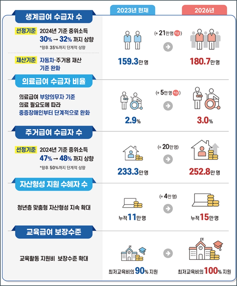 기초생활보장종합계획