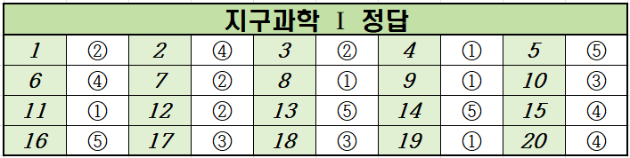 2023년-6월-고2-지구과학 1-모의고사-정답