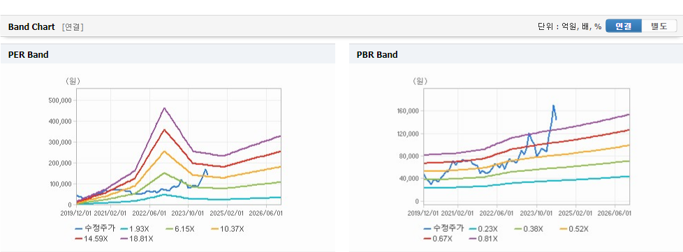 LS 주가와 경제 상황에 따른 대조 분석