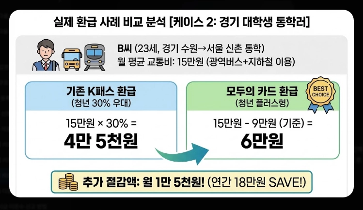 2026 모두의 카드 K패스(신청, 환급, 차이)(+사례)