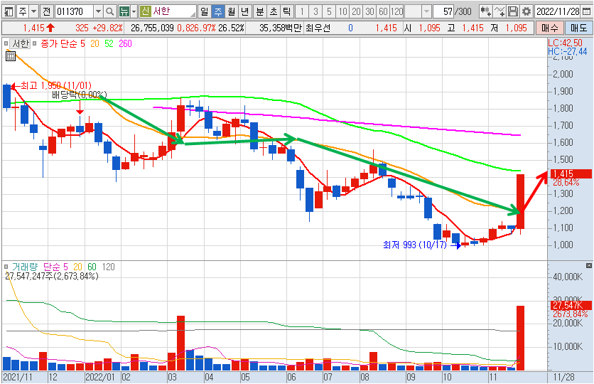 서한 주봉 차트