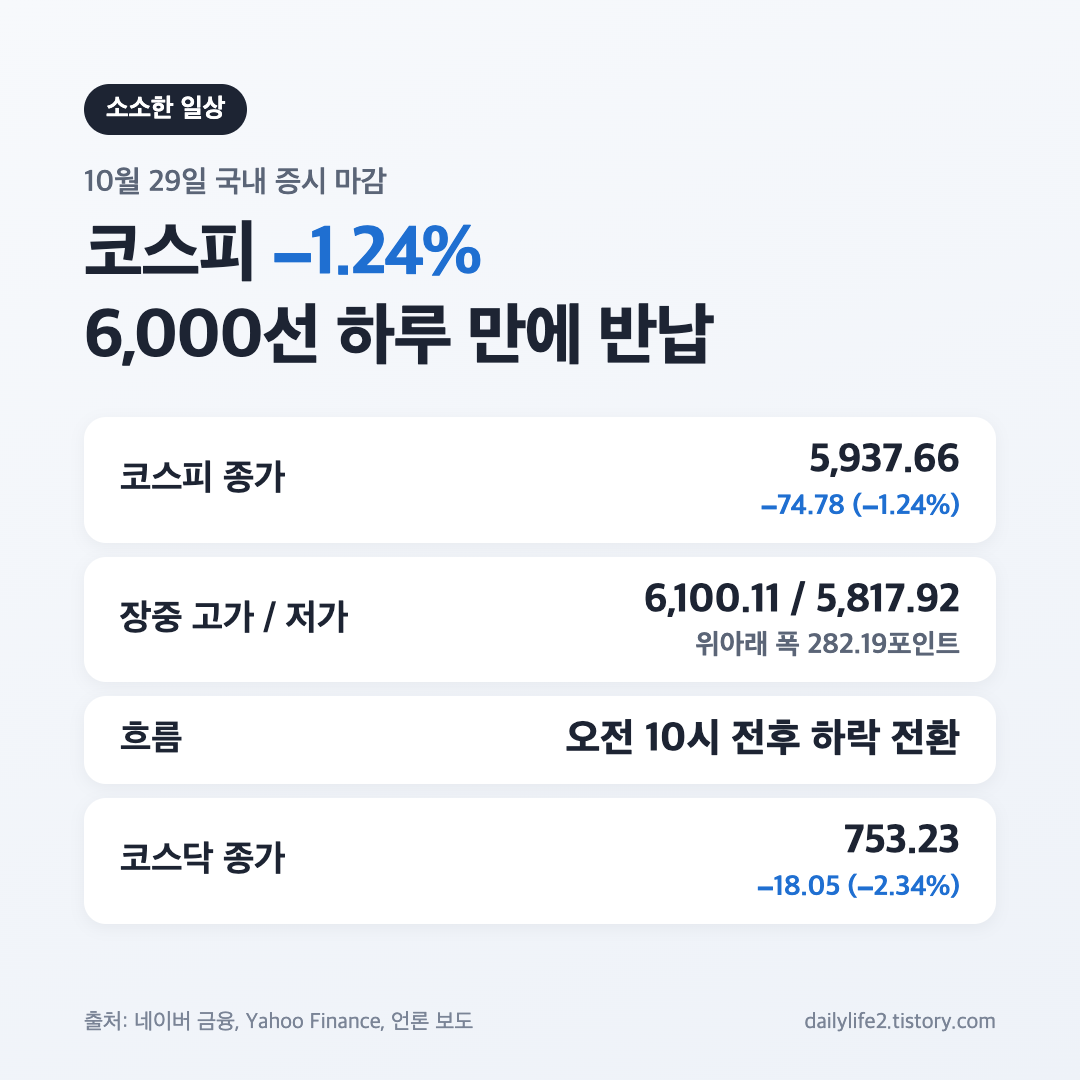 10월 29일 코스피 마감 지수 요약 카드: 코스피 5,937.66, 1.24% 하락