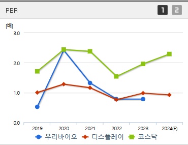 우리바이오 주가 PBR (1104)