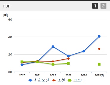 한화오션 주가 PBR (0401)