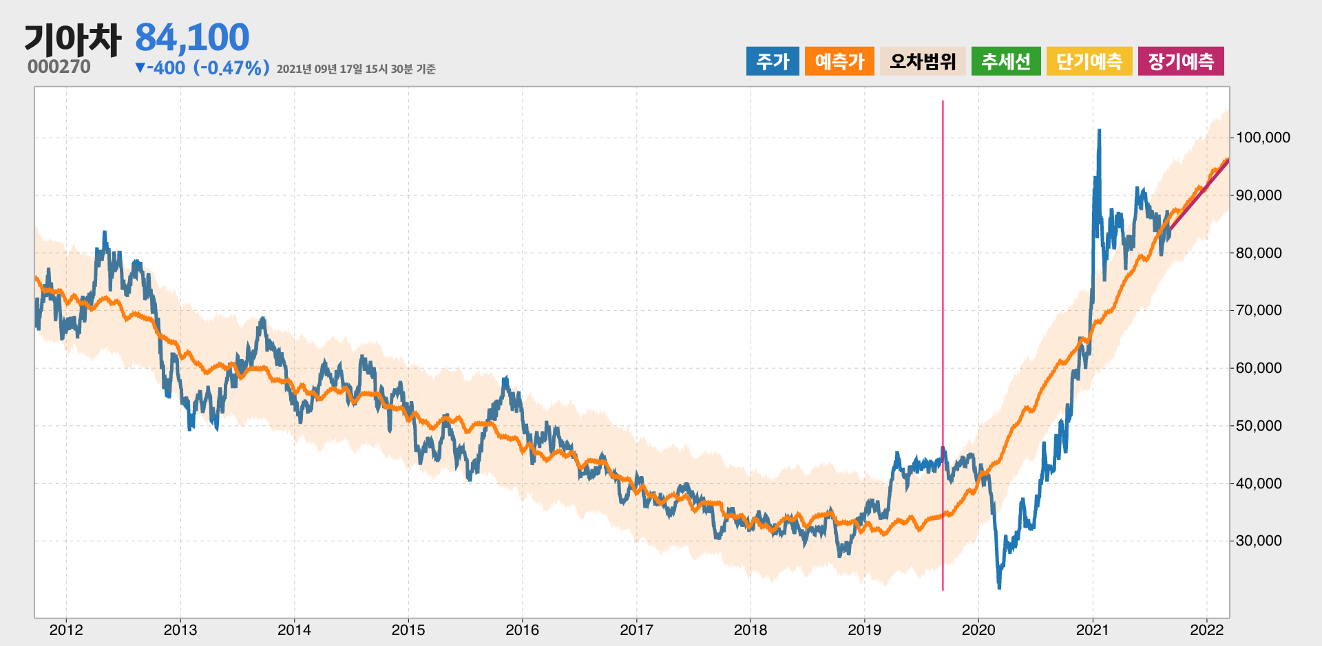 기아차 예측주가