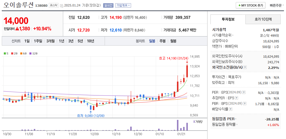 광반도체 관련주 오이솔루션 주가 차트