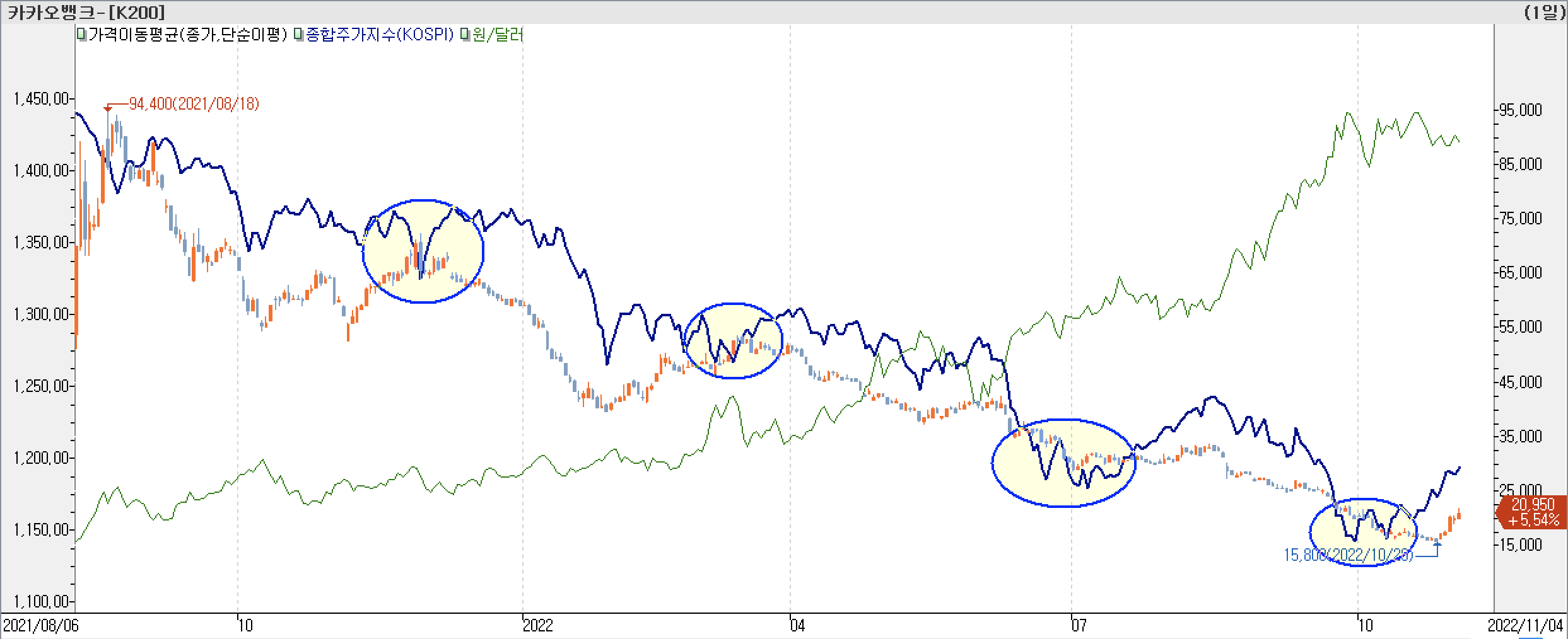 카카오뱅크-종합주가지수 vs. 환율 vs.카카오뱅크