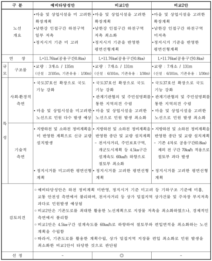 대안 노선 선정