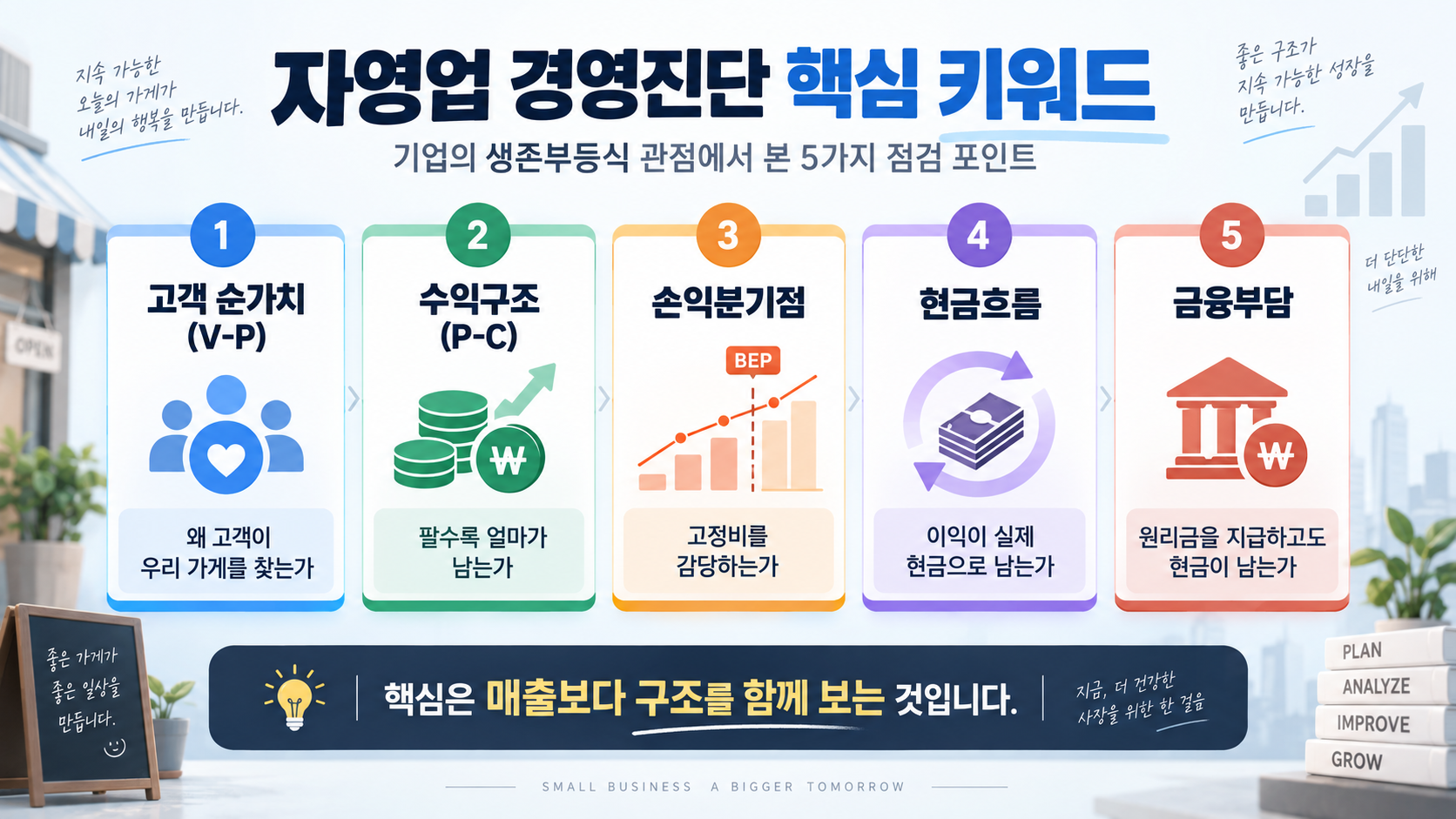 자영업 경영진단 핵심 키워드 인포그래픽