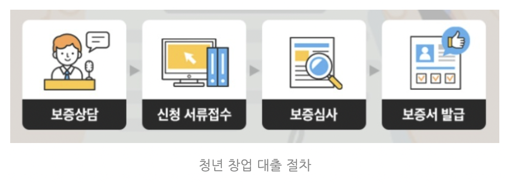 청년창업대출 절차