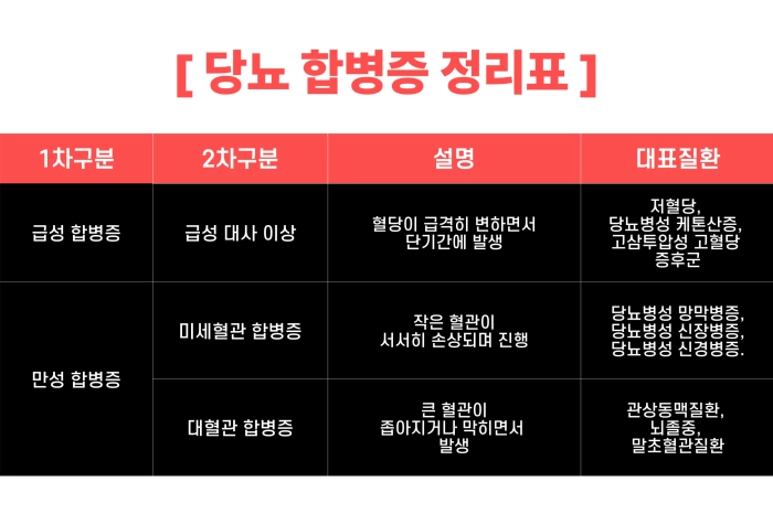 당뇨 합병증 정리표