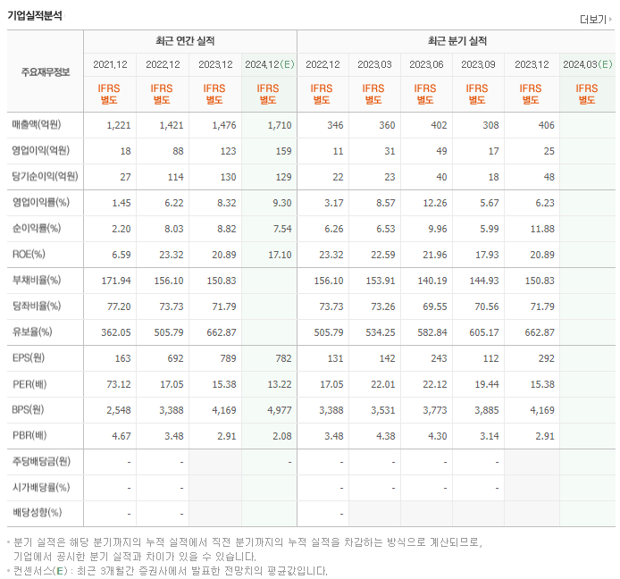 아모그린텍_실적
