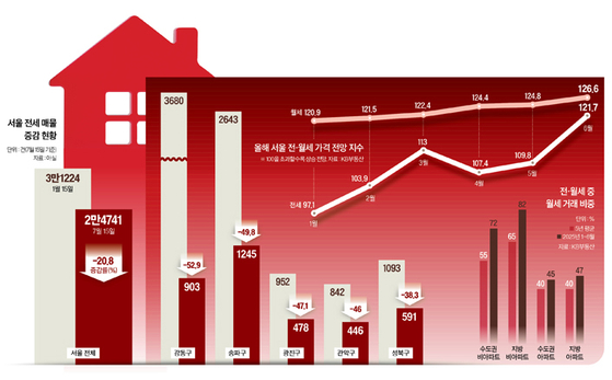 우려가 현실로, 심상치 않은 서울 전세값