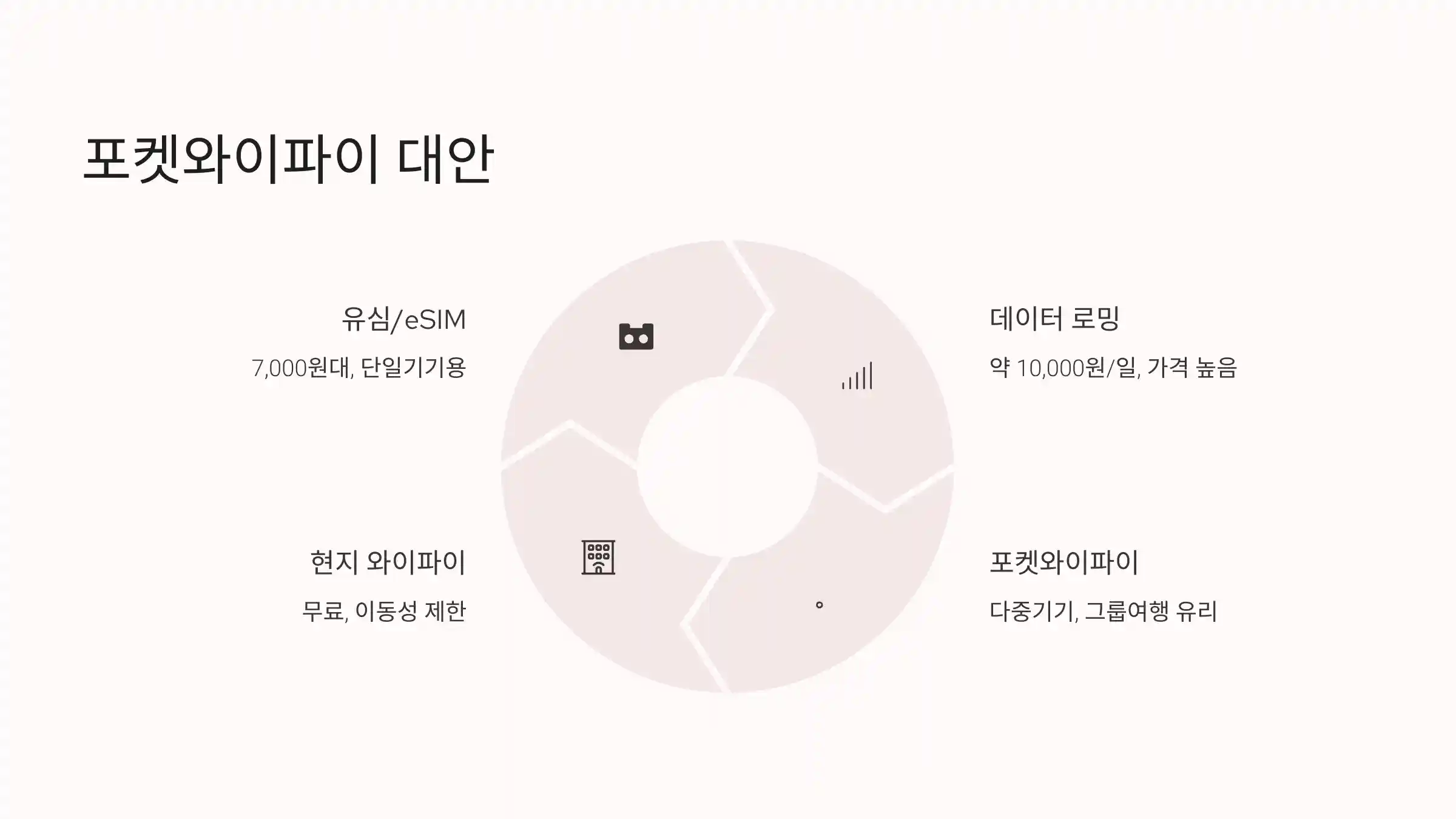 🔁 포켓와이파이 대안