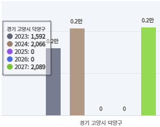 고양시 덕양구 입주 물량 그래프