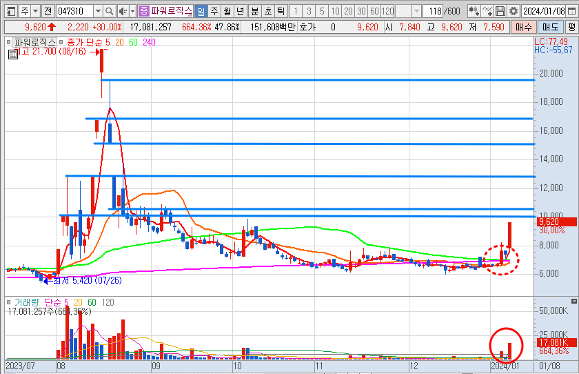 파워로직스 주가 일봉 차트 전망 (24.1.8)