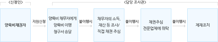 양육비 이행 지원 서비스