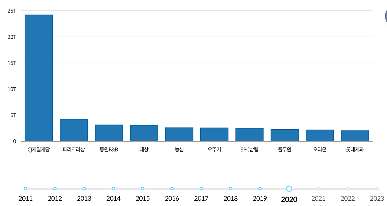 식품주-매출액-비교-바차트