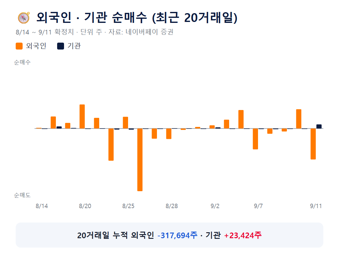 광전자 외국인 기관 순매수 최근 20거래일