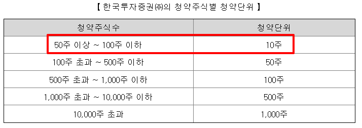 오가노이드사이언스 수요예측결과 상장일