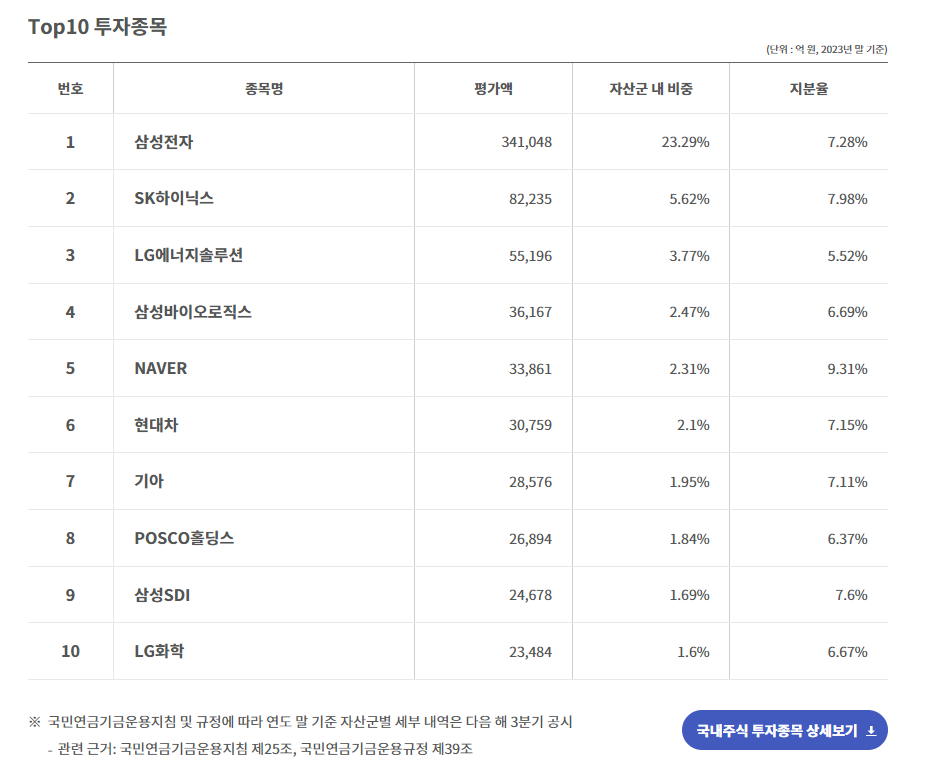 국민연금-TOP10-투자종목