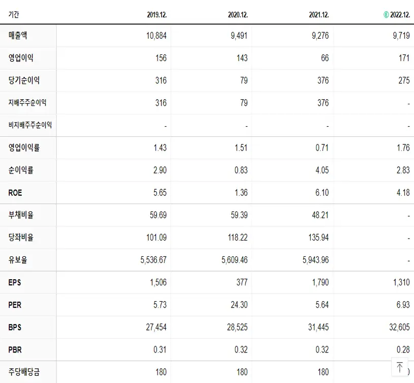 피에이치에이 재무제표