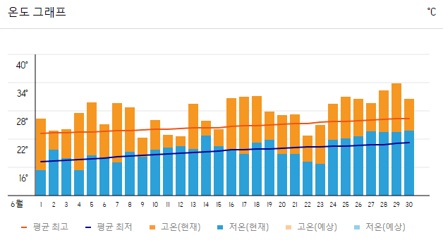 도쿄 6월 온도 그래프 사진