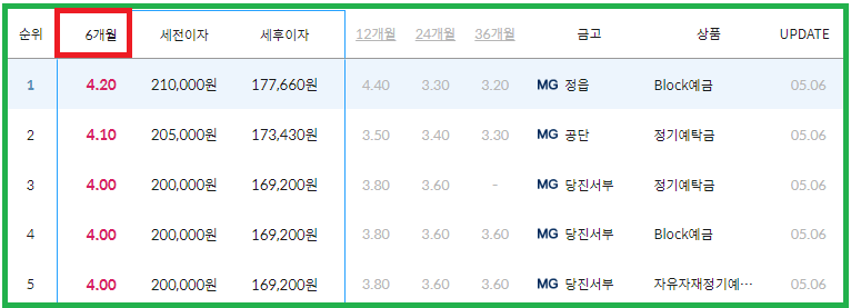 정기예금 금리 비교