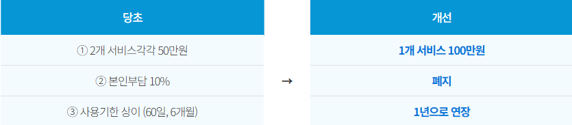 서울형-산후조리경비-바뀐점