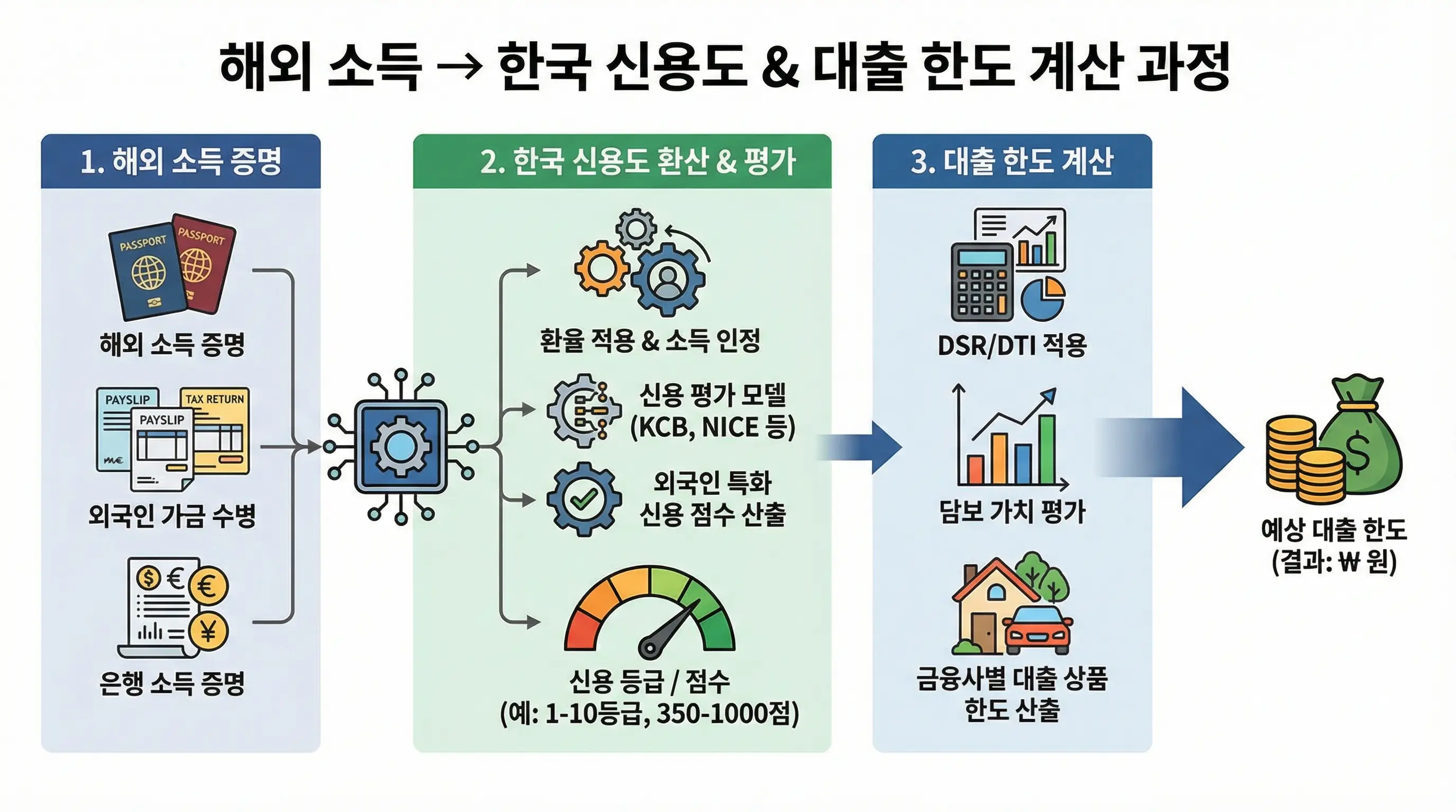 해외 소득을 한국 신용도로 환산하여 대출 한도를 계산하는 과정을 보여주는 인포그래픽