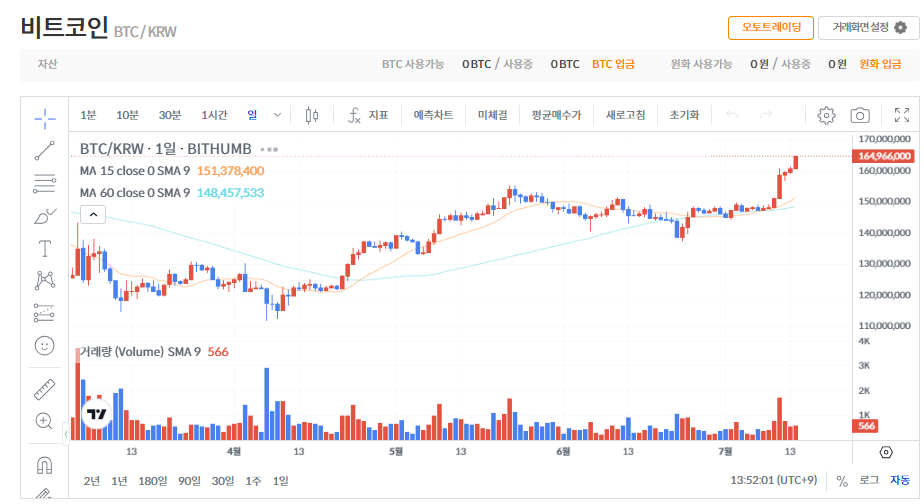 비트코인 가격, 신고가 돌파! 지금 바로 확인하세요