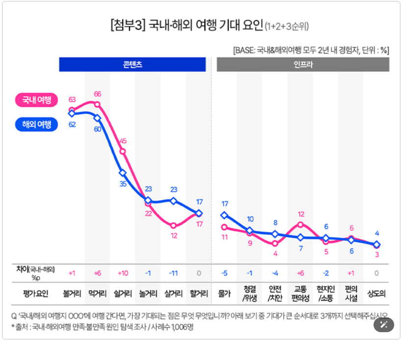 국내, 해외 여행 기대요인