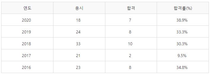 교통산업기사 실기시험 합격률