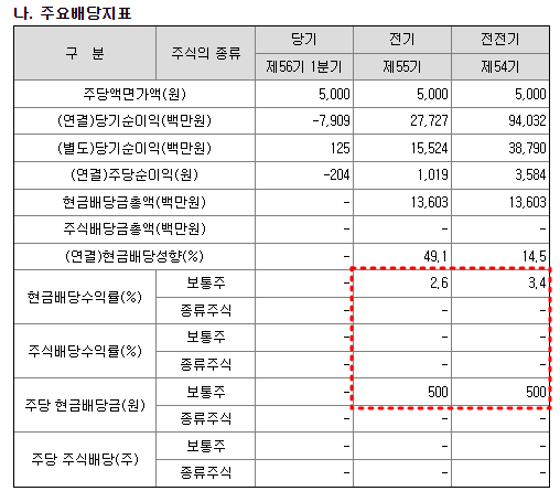 이수화학 배당금 현황