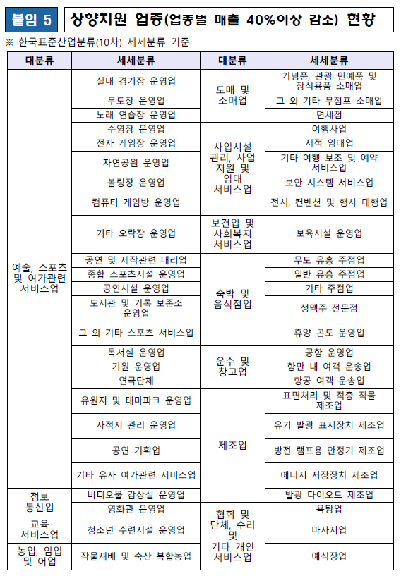 상향지원 업종