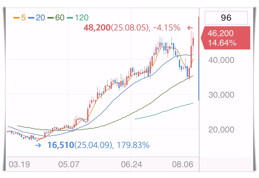 GS피앤엘-주가-그래프