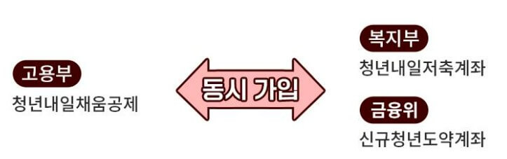 청년 내일채움공제 만기