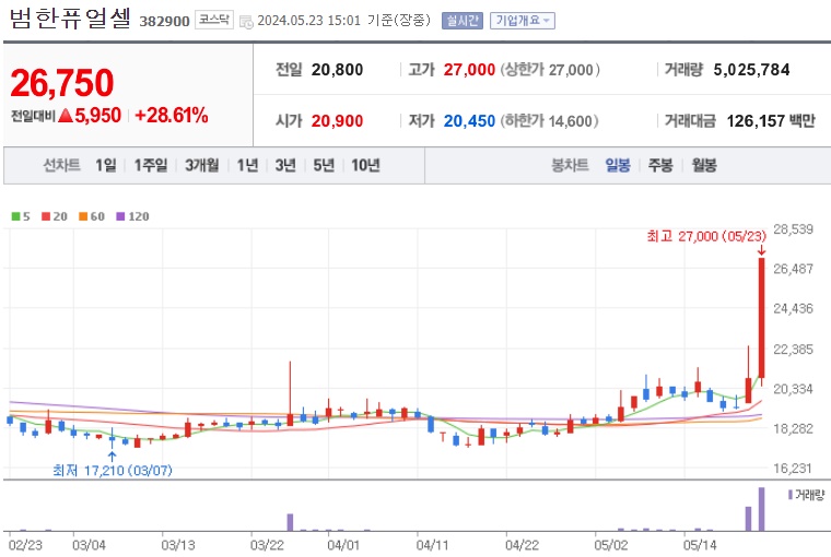 범한퓨얼셀 주가