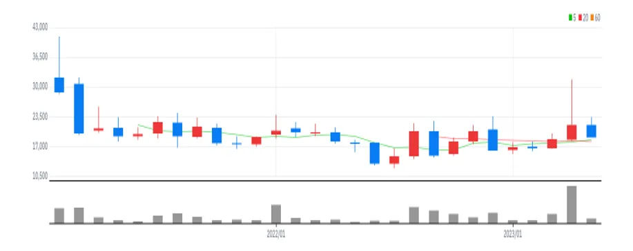 유일에너테크 월봉
