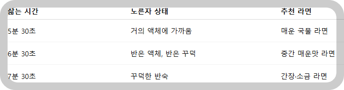 반숙 타이밍별 라면 레시피