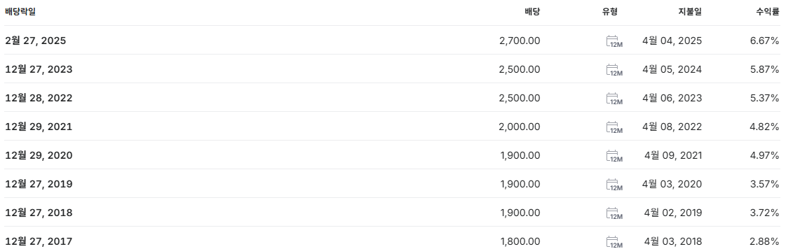 GS 배당금 지급일 배당일