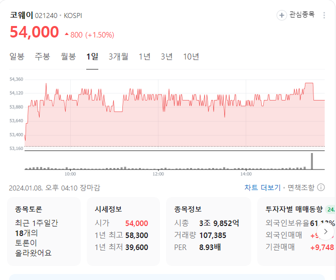 코웨이 주가