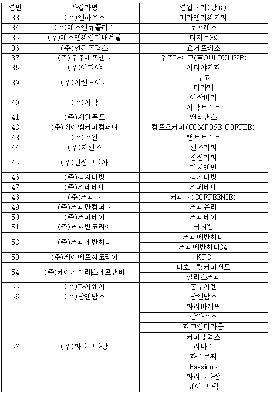 일회용컵 보증금 대상 매장