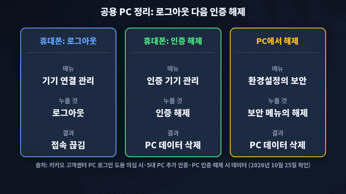 공용 PC 정리 순서, 휴대폰 기기 연결 관리에서 원격 로그아웃하고 인증 기기 관리에서 인증 해제하면 그 PC 데이터가 삭제되며 PC에서는 환경설정 보안 메뉴에서 해제