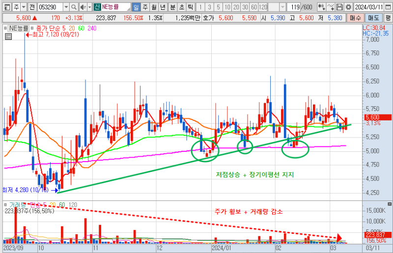 NE능률 주가 일봉 차트 분석 (24.3.11)