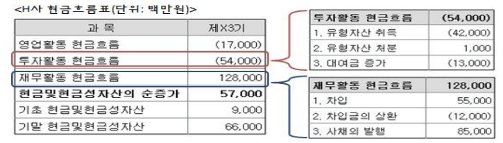 H사 현금흐름표-표