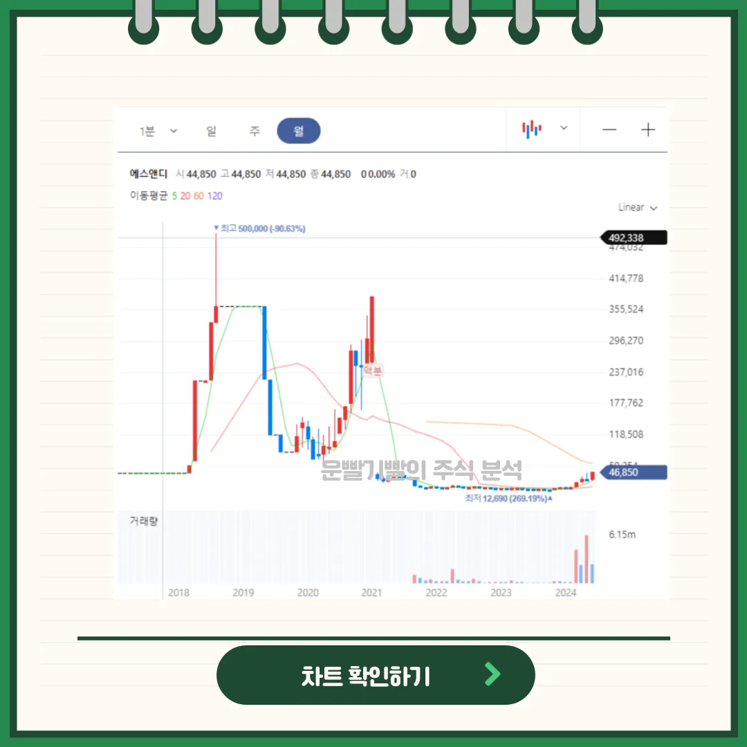 에스앤디 차트분석